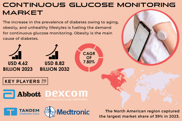 Continuous Glucose Monitoring Market Size Projected to Reach $8.82 Billion by 2032: Exclusive Report by SNS Insider