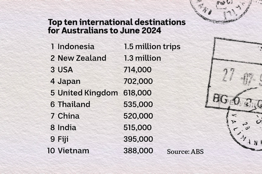 Top Ten International Destinations for Australians